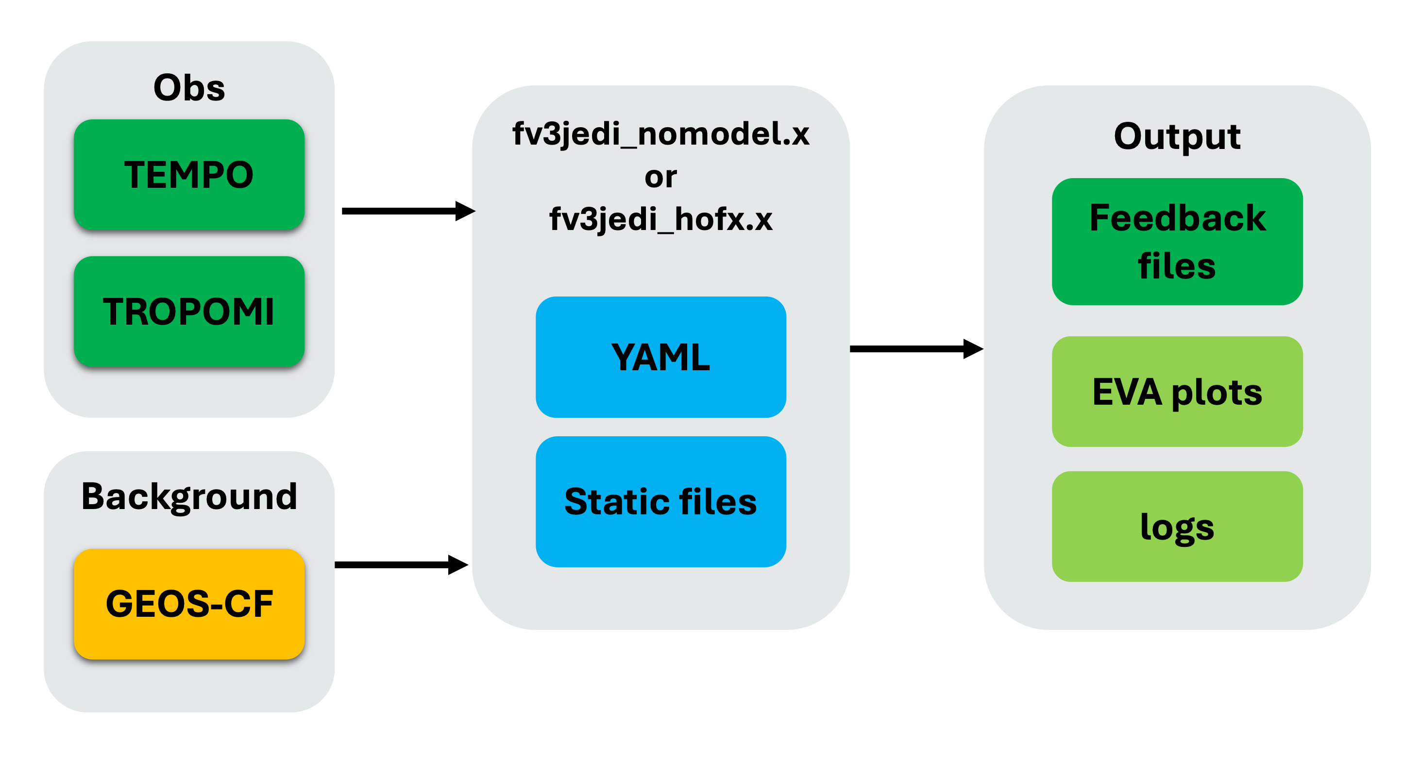 Flow of tasks in the SWELL hofx_cf suite